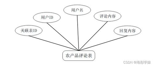 基于SpringBoot的農產品銷售網站 計算機軟硬件綜合畢業設計實踐